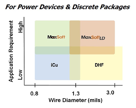 For Power Devices & Discrete Package