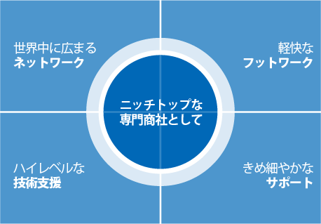 商社としての化学品事業