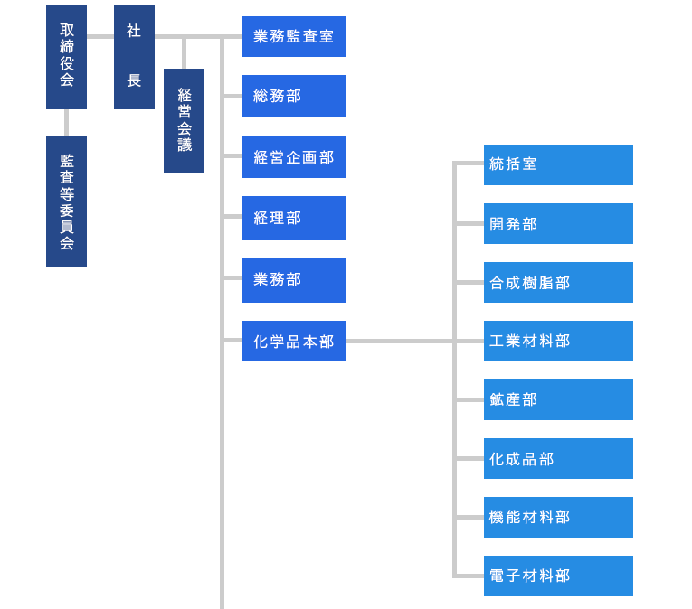 組織図