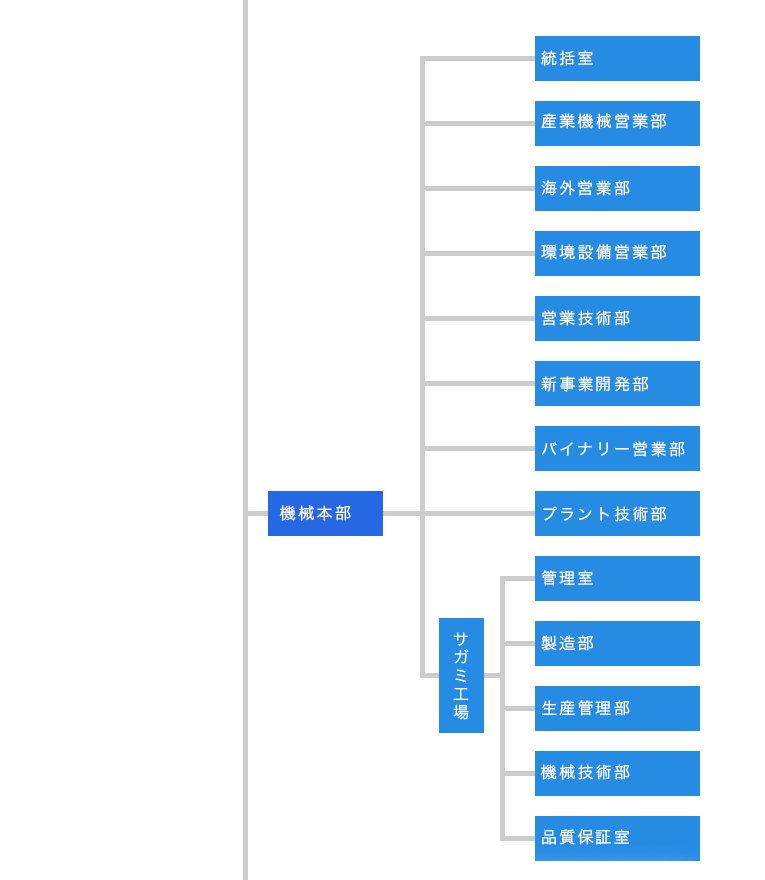 組織図