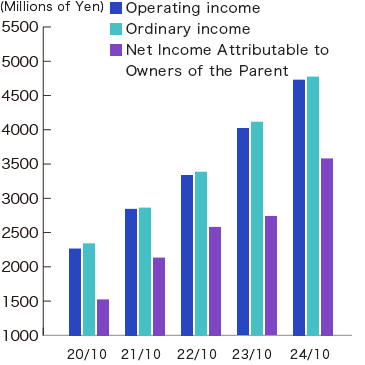 Income