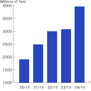 Gross Cash Flow