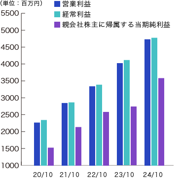 営業利益・経常利益・当期純利益