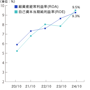 ROA・ROE
