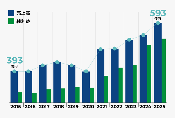 売上高、純利益 グラフ