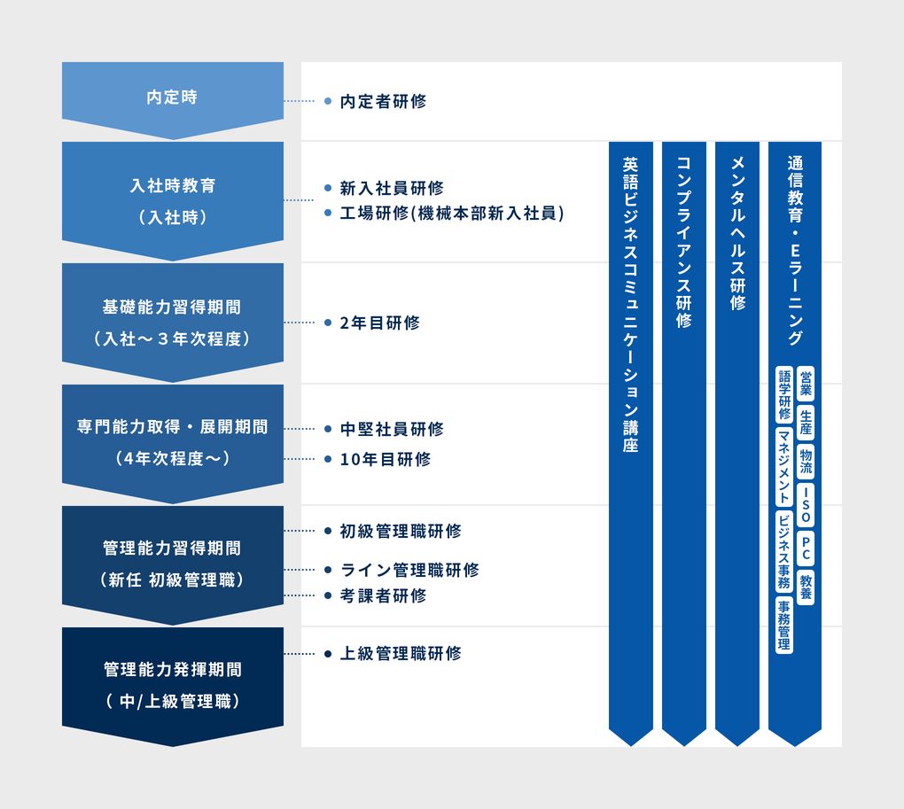教育研修について