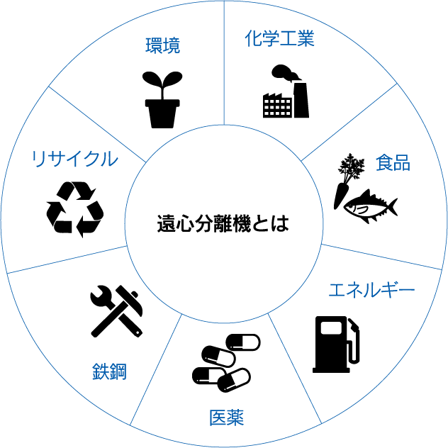 遠心分離機とは