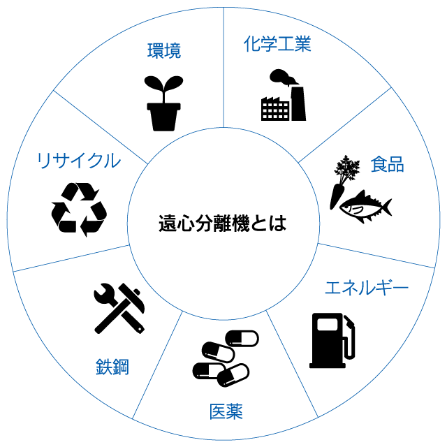 遠心分離機とは