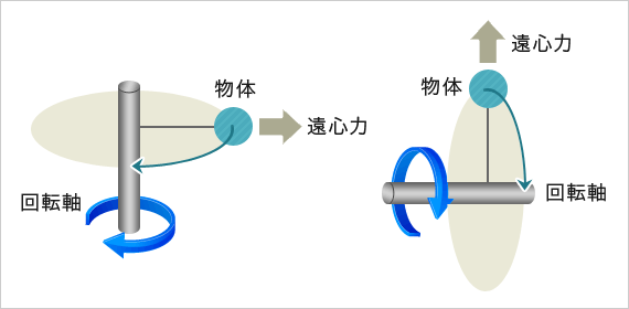 遠心力