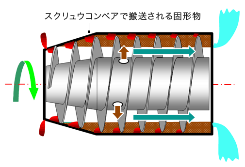 スクリュウコンベアで搬送される固形物