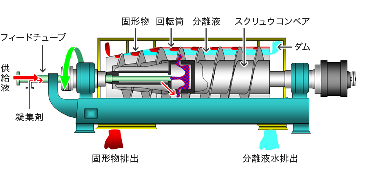 デカンタ型遠心分離機の特徴