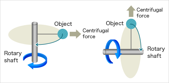 Centrifugal force