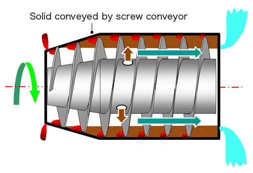 Solid matter conveyed by the screw conveyor
