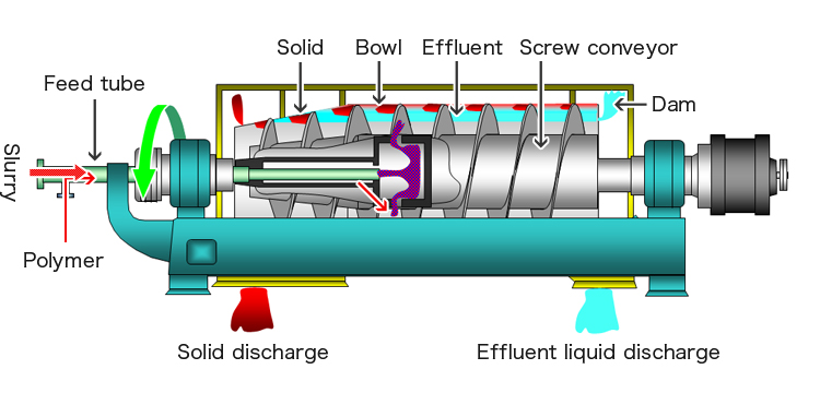 Decanter separator mechanism