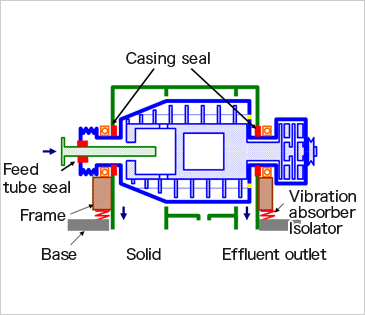 Horizontal decanter (simplified sealing possible)