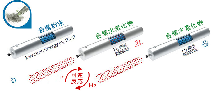 水素吸蔵合金 原理