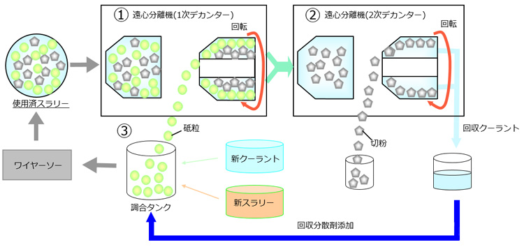 砥粒回収システム