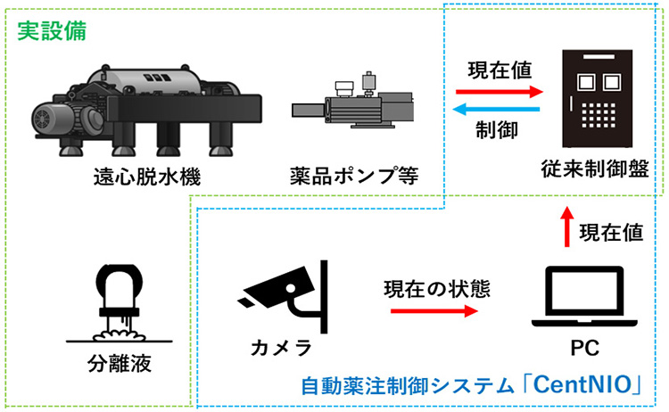 自動薬注制御システムCentNIO