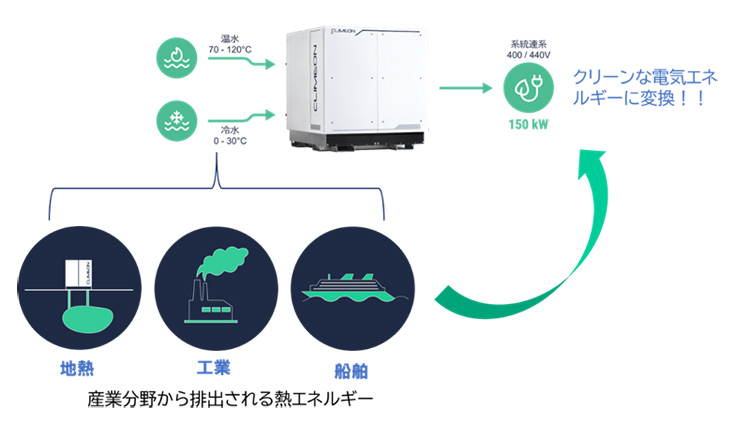 バイナリー発電装置 150kw 製品情報 機械事業 巴工業株式会社