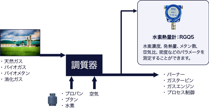 水素熱量計(RGQ5)の概要図