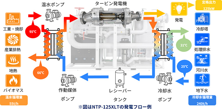 バイナリー発電装置