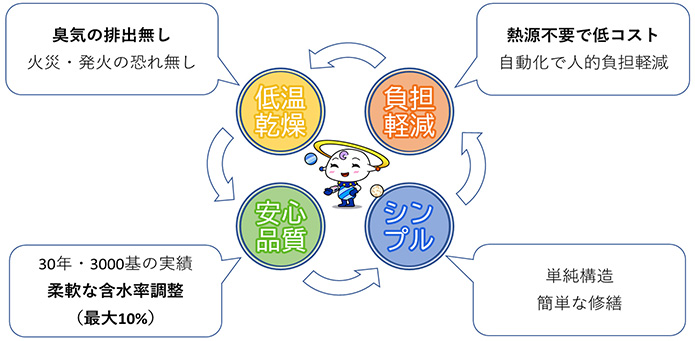 構造2
