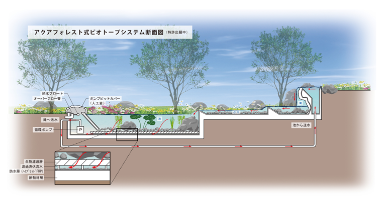 ビオトープシステム断面図