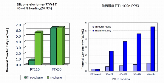 Silicone elastomer(RV615) 40vol.%loading(59.3%)、熱伝導度PT110(in PPS)