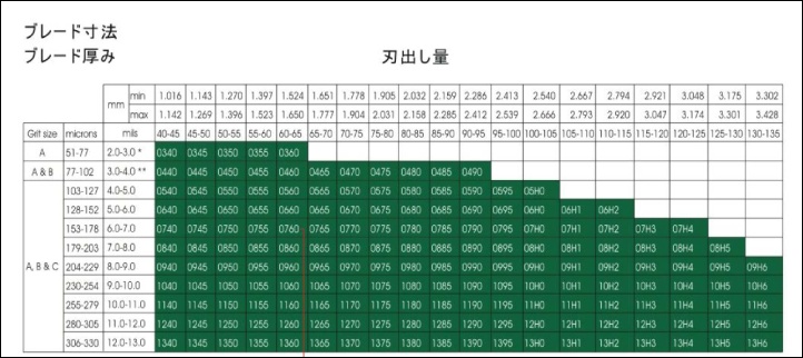 ブレード寸法、ブレード厚み、刃出し量