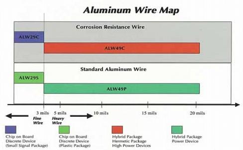 Aluminum Wire Map