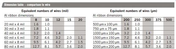 Dimension table-compartson to wire