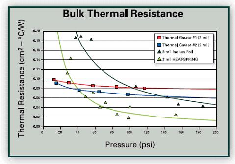 Bulk Thermal Resistance