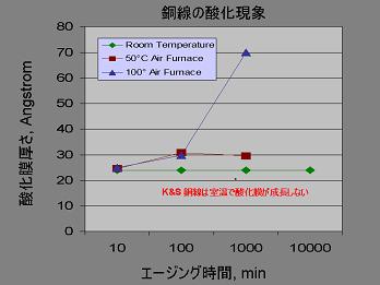 銅線の酸化現象