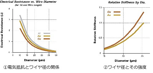 ①電気抵抗とワイヤの関係　②ワイヤ径とその強度