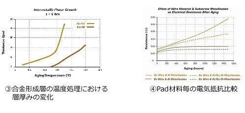 ③合成形成層の温度処理における層厚みの変化　④Pad材料毎の電気抵抗比較
