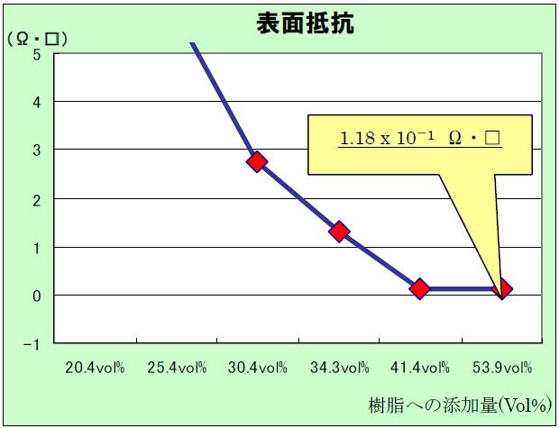 表面抵抗