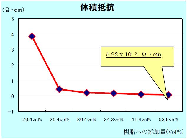 体積抵抗