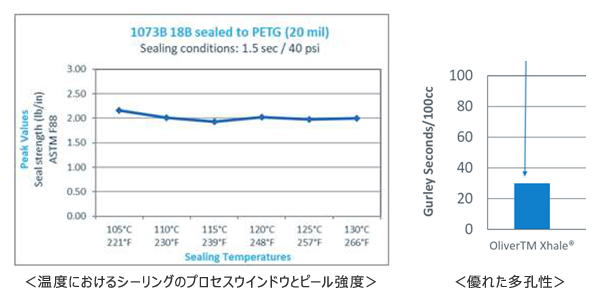 医療用包装材料、コートタイベック 医療用減菌包装 電子材料 化学品