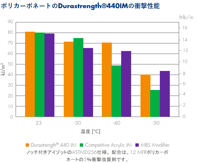 ポリカーボネートのDurastrength 440IMの衝撃性能