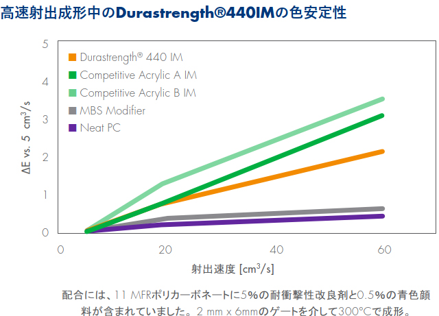 高速射出成形中のDurastrength440IMの色安定性