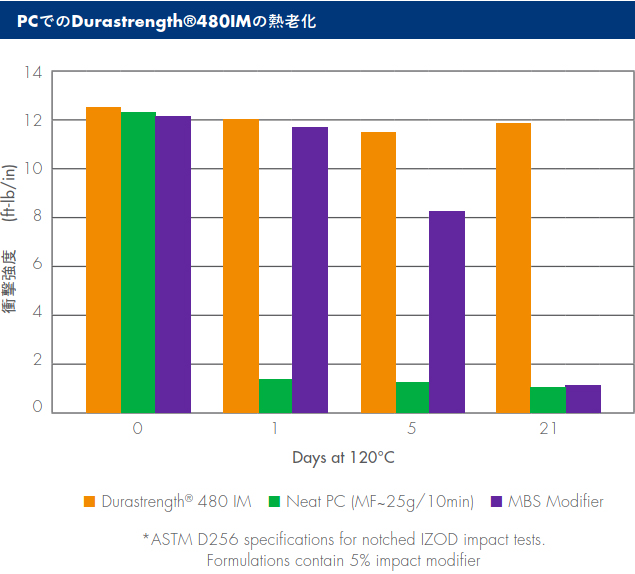 PCでのDurastrength 480IMの熱老化