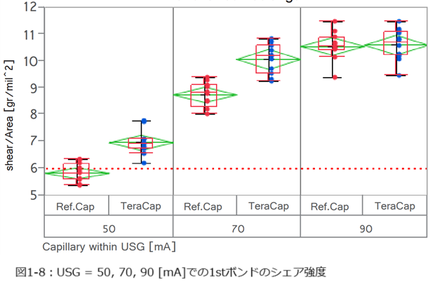 図1-8：USG = 50, 70, 90 [mA]での1stボンドのシェア強度