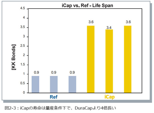 図2-3：iCapの寿命は量産条件下で、DuraCapより4倍長い
