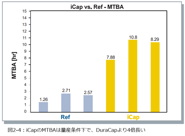 図2-4：iCapのMTBAは量産条件下で、DuraCapより4倍長い