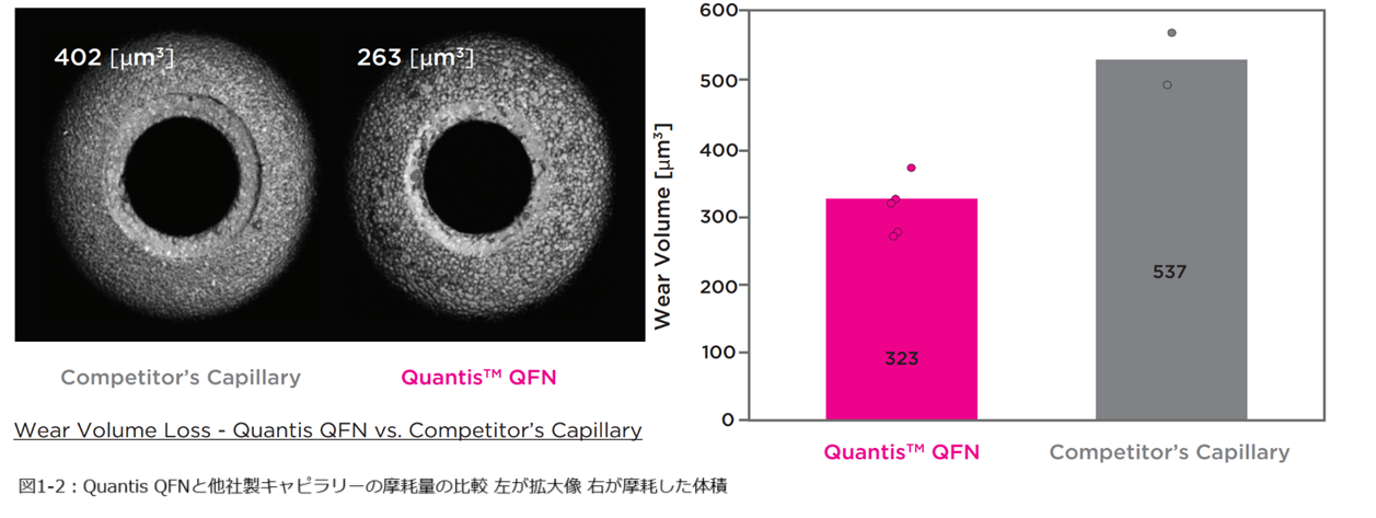 図1-2:Quantis QFNと他社製キャピラリーの摩耗量の比較 左が拡大像 右が摩耗した体積
