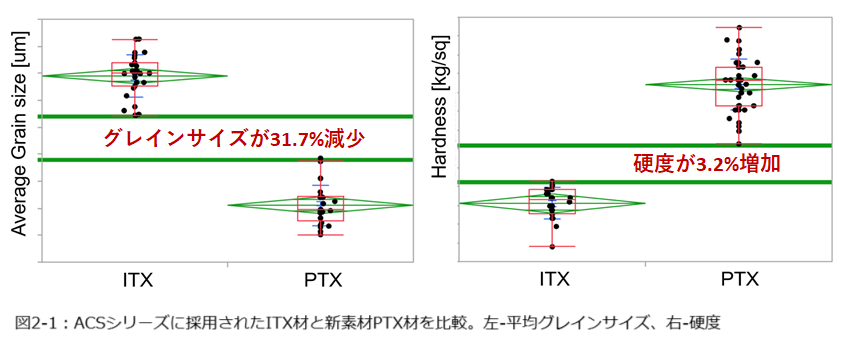 図2-1:ACSシリーズに採用されたITX材と新素材PTX材を比較。左-平均グレインサイズ、右-硬度