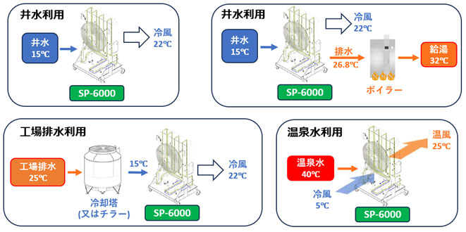 ナチュラルコンデンサー (SP‐6000) 熱利用 開発 化学品事業 | 巴工業